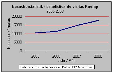 Entwicklung der Besucherzahl in Kuélap. Grafik: D. Raiser/chachapoyas.eu