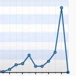 Zugriffsstatistik der letzten Tage. Bild: naimad.de